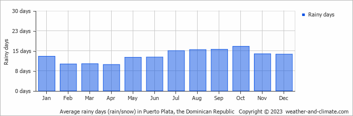 Average rainy days (rain/snow) in Puerta Plata, Dominican Republic   Copyright © 2022  weather-and-climate.com  