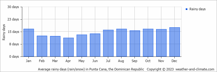 Average rainy days (rain/snow) in Punta Cana, the Dominican Republic   Copyright © 2023  weather-and-climate.com  