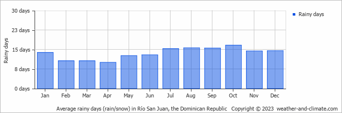Average rainy days (rain/snow) in Río San Juan, the Dominican Republic   Copyright © 2023  weather-and-climate.com  