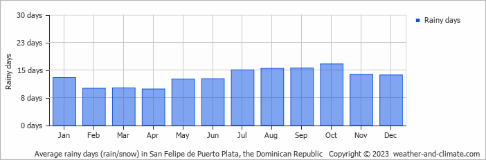 Average rainy days (rain/snow) in Puerta Plata, Dominican Republic   Copyright © 2022  weather-and-climate.com  