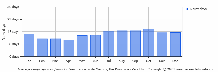 Average rainy days (rain/snow) in San Francisco de Macorís, the Dominican Republic   Copyright © 2023  weather-and-climate.com  