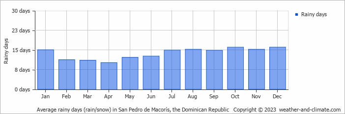 Average monthly rainy days in San Pedro de Macorís, the Dominican Republic