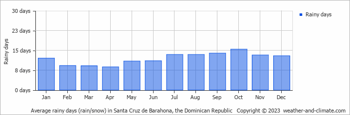 Average monthly rainy days in Santa Cruz de Barahona, the Dominican Republic