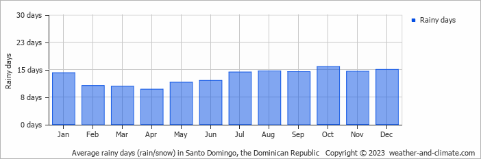 Average monthly rainy days in Santo Domingo, the Dominican Republic