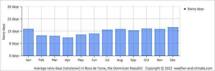 Average monthly rainy days in Boca de Yuma, the Dominican Republic