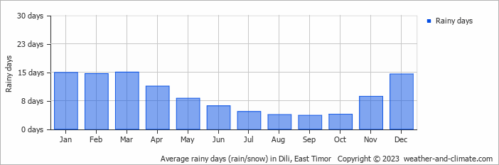 Average rainy days (rain/snow) in Dili, East Timor   Copyright © 2022  weather-and-climate.com  
