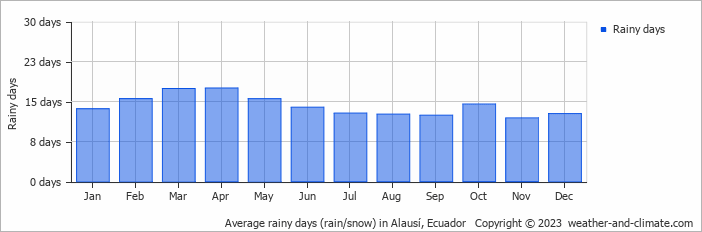 Average rainy days (rain/snow) in Alausí, Ecuador   Copyright © 2023  weather-and-climate.com  