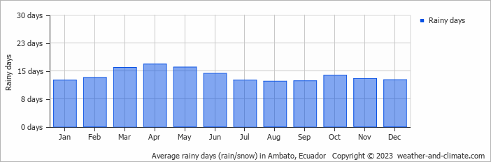 Average monthly rainy days in Ambato, Ecuador