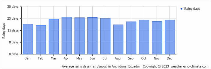 Average monthly rainy days in Archidona, Ecuador