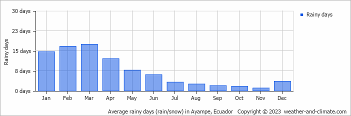 Average monthly rainy days in Ayampe, Ecuador