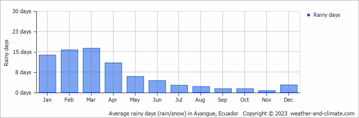 Average monthly rainy days in Ayangue, Ecuador