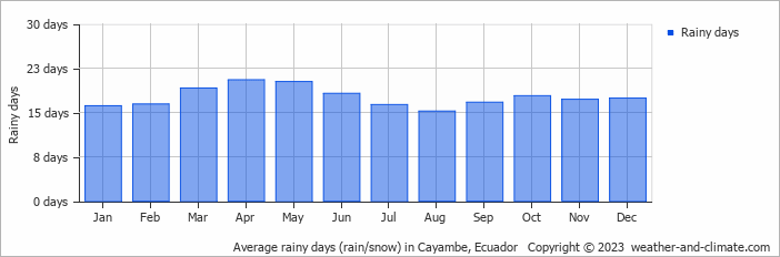 Average monthly rainy days in Cayambe, Ecuador