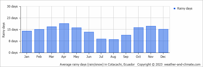 Average monthly rainy days in Cotacachi, Ecuador