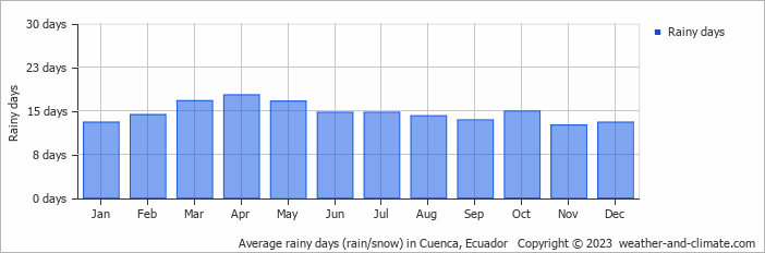 Average rainy days (rain/snow) in Cuenca, Ecuador   Copyright © 2023  weather-and-climate.com  