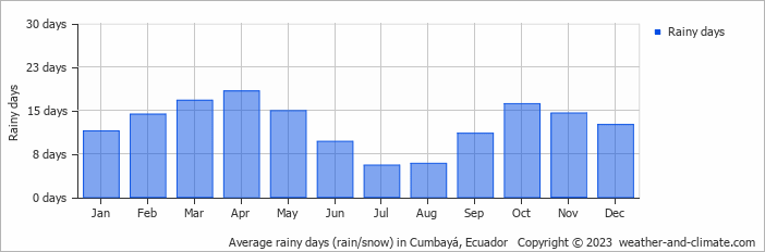 Average monthly rainy days in Cumbayá, Ecuador