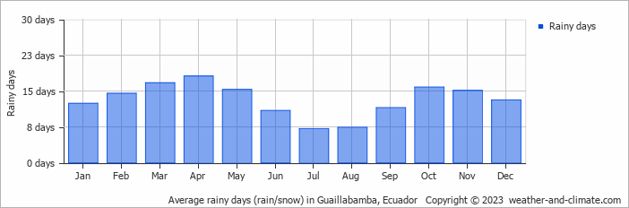 Average monthly rainy days in Guaillabamba, Ecuador