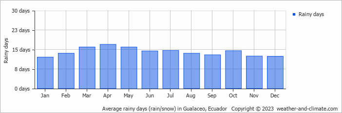Average monthly rainy days in Gualaceo, Ecuador