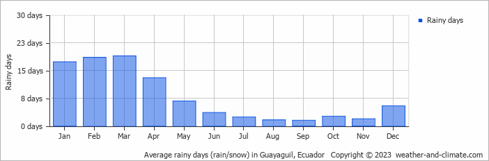 Average monthly rainy days in Guayaguil, Ecuador
