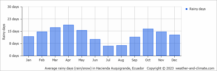 Average monthly rainy days in Hacienda Auquigrande, Ecuador