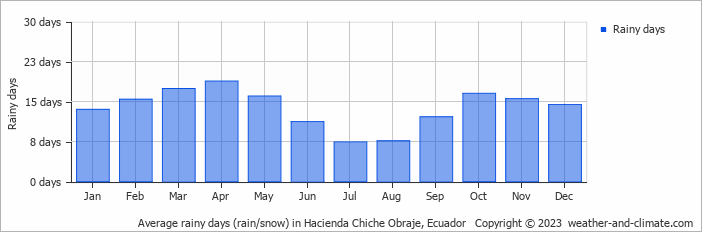 Average monthly rainy days in Hacienda Chiche Obraje, Ecuador
