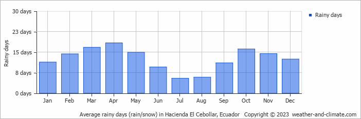 Average monthly rainy days in Hacienda El Cebollar, Ecuador