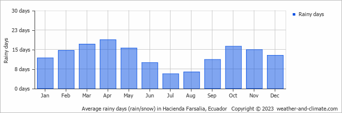 Average rainy days (rain/snow) in Quito, Ecuador   Copyright © 2022  weather-and-climate.com  