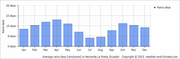 Average monthly rainy days in Hacienda La Posta, Ecuador