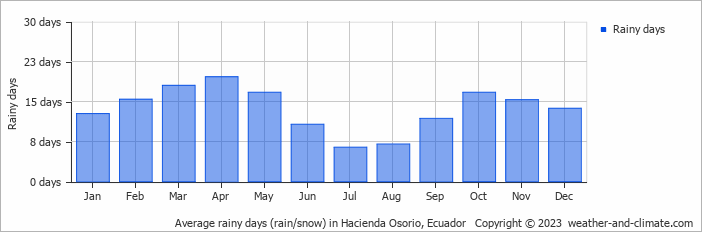 Average monthly rainy days in Hacienda Osorio, Ecuador