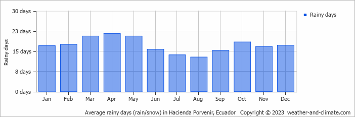 Average monthly rainy days in Hacienda Porvenir, Ecuador