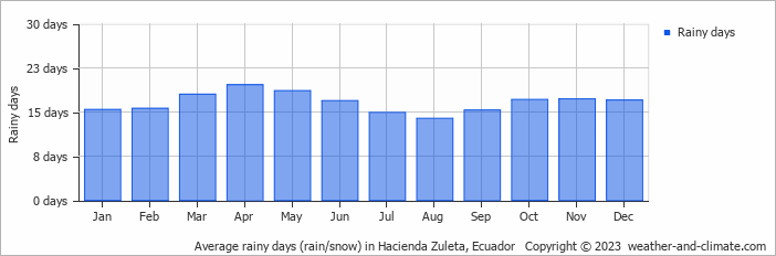 Average monthly rainy days in Hacienda Zuleta, Ecuador