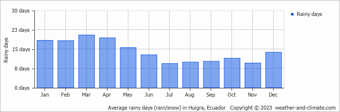 Average monthly rainy days in Huigra, Ecuador