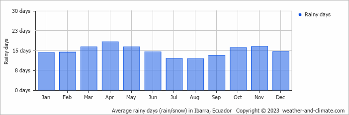 Average monthly rainy days in Ibarra, Ecuador