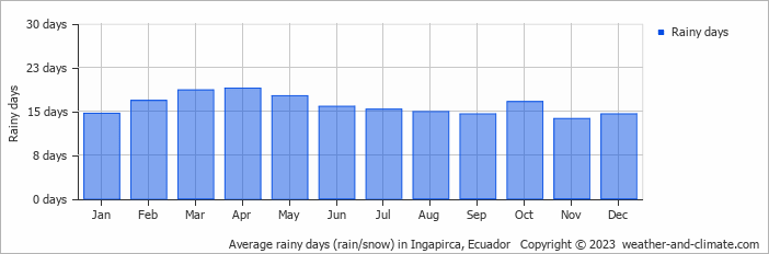 Average monthly rainy days in Ingapirca, Ecuador