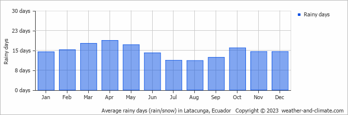 Average monthly rainy days in Latacunga, Ecuador