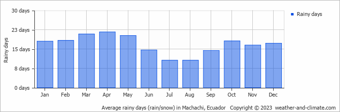 Average monthly rainy days in Machachi, 