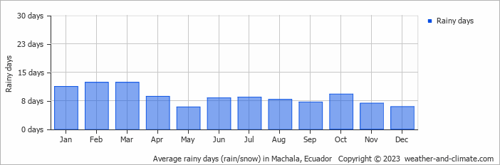 Average monthly rainy days in Machala, Ecuador
