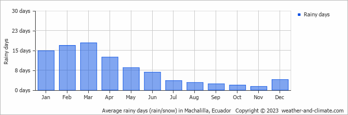 Average monthly rainy days in Machalilla, Ecuador