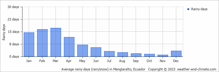 Average rainy days (rain/snow) in Guayaguil, Ecuador   Copyright © 2022  weather-and-climate.com  