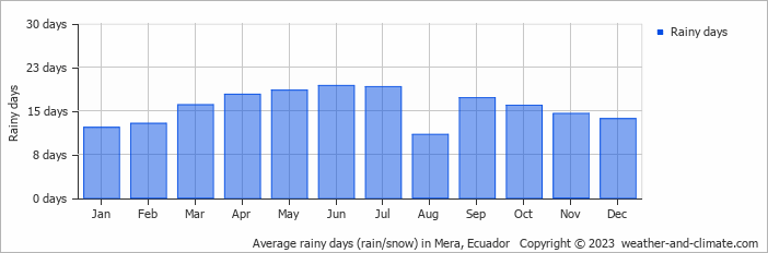 Average rainy days (rain/snow) in Pastaza, Ecuador   Copyright © 2022  weather-and-climate.com  