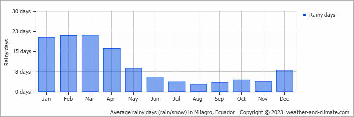 Average monthly rainy days in Milagro, Ecuador