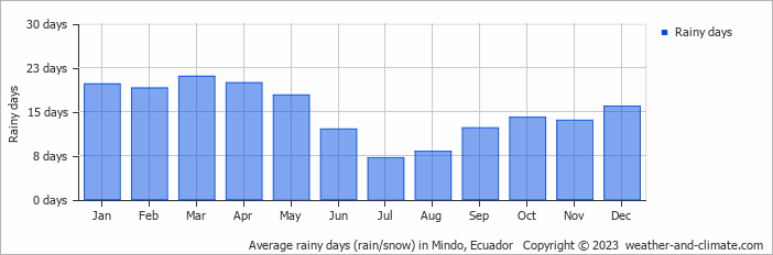 Average monthly rainy days in Mindo, 
