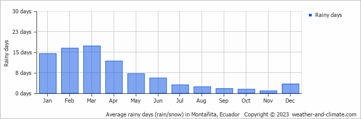 Average monthly rainy days in Montañita, Ecuador