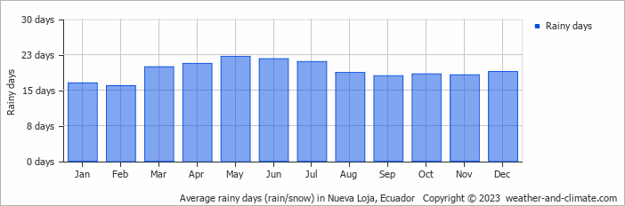 Average monthly rainy days in Nueva Loja, Ecuador
