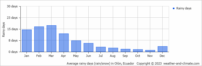 Average monthly rainy days in Olón, Ecuador