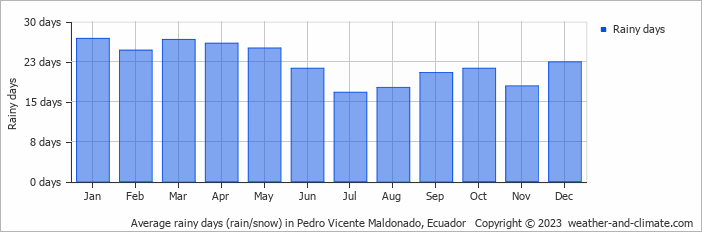 Average monthly rainy days in Pedro Vicente Maldonado, Ecuador