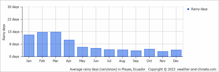 Average monthly rainy days in Playas, Ecuador