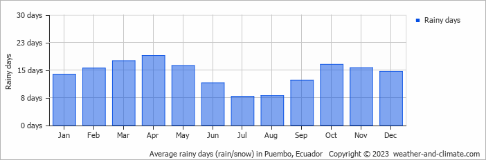 Average monthly rainy days in Puembo, Ecuador