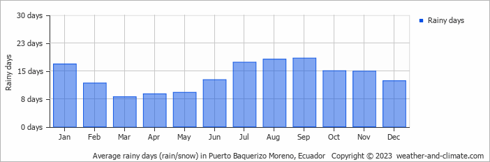 Average monthly rainy days in Puerto Baquerizo Moreno, Ecuador