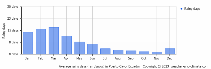 Average monthly rainy days in Puerto Cayo, Ecuador