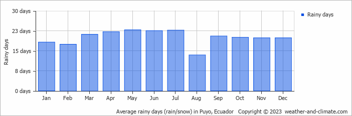 Average monthly rainy days in Puyo, 